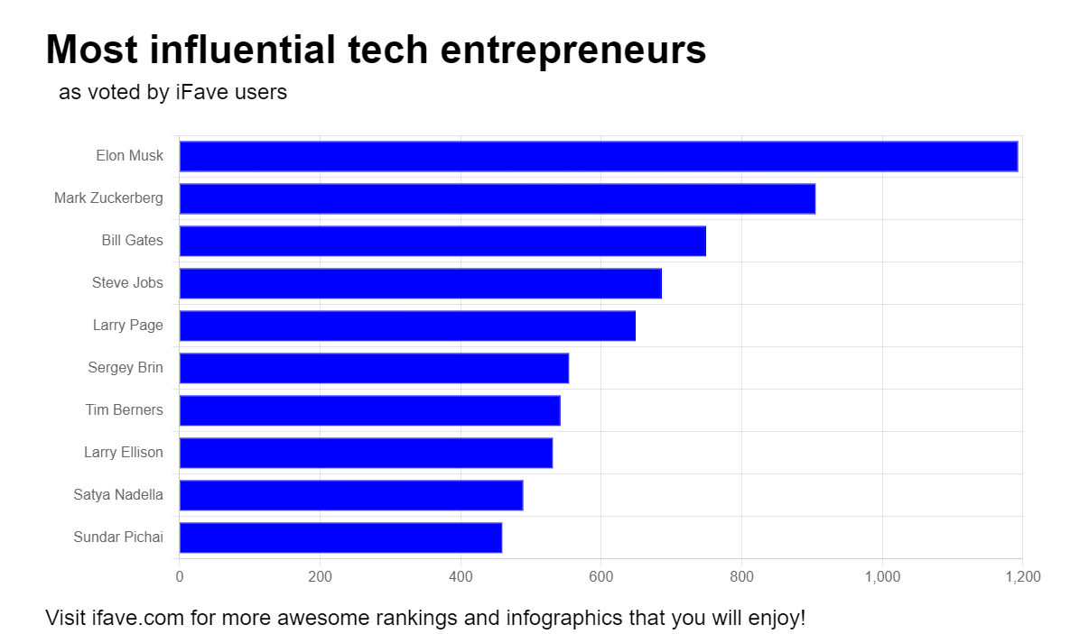 Chart showing results of tech entrepreneurs ranking on iFave