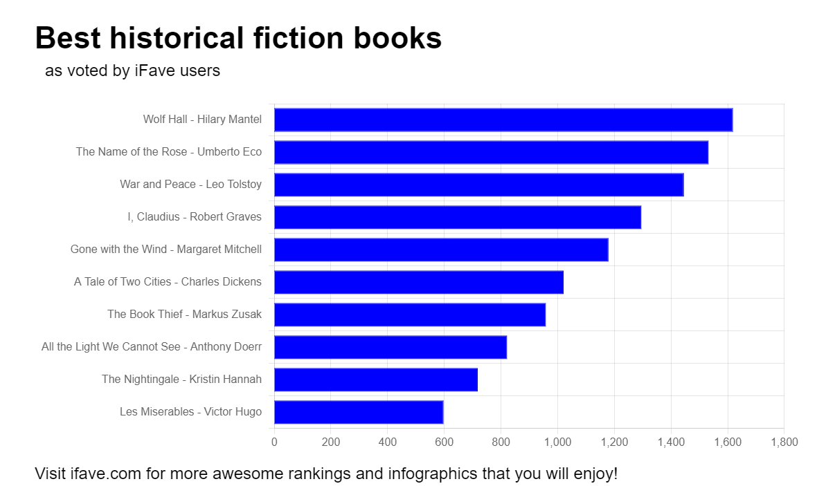 Chart representing results of top 10 historical fiction books rankings