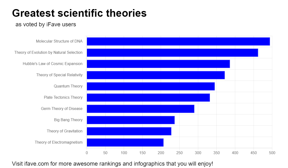 Chart representing top scientific theories ranking on iFave