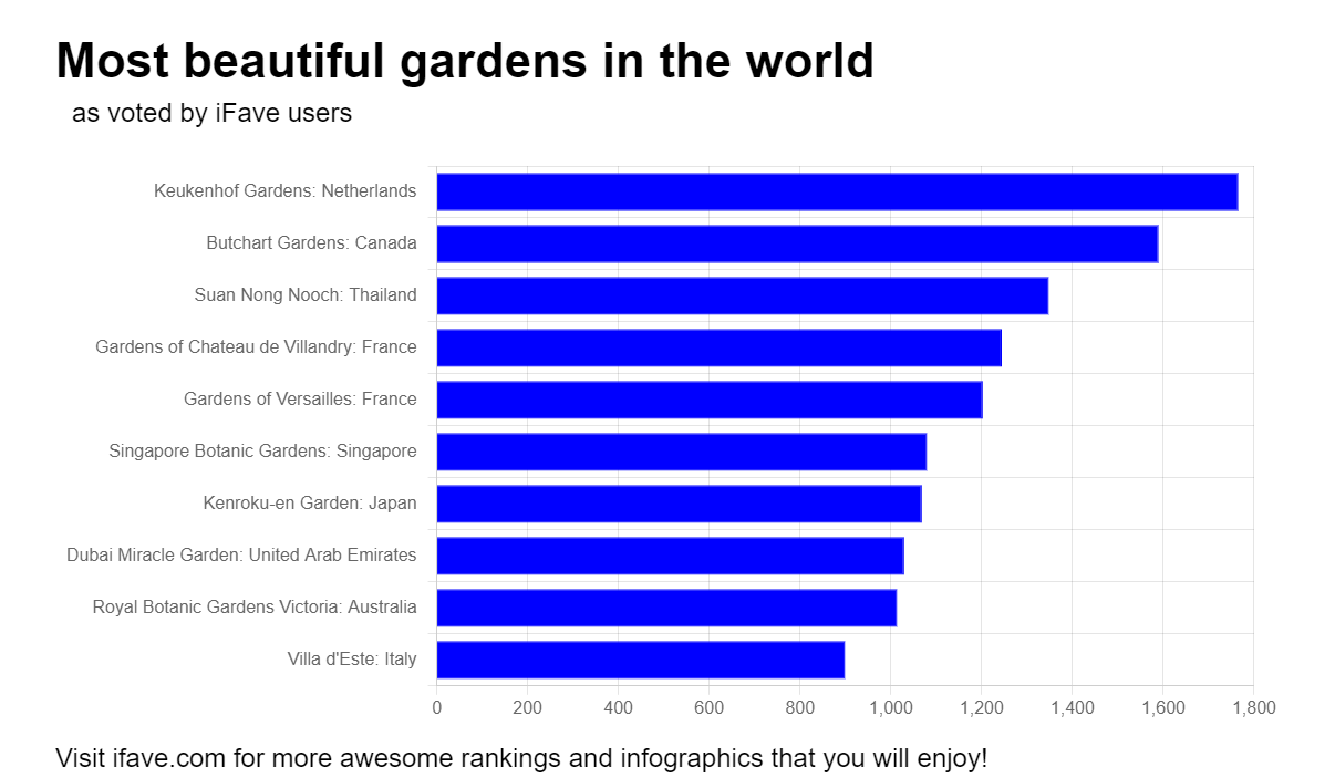 Chart representing results of the most beautiful gardens rankings