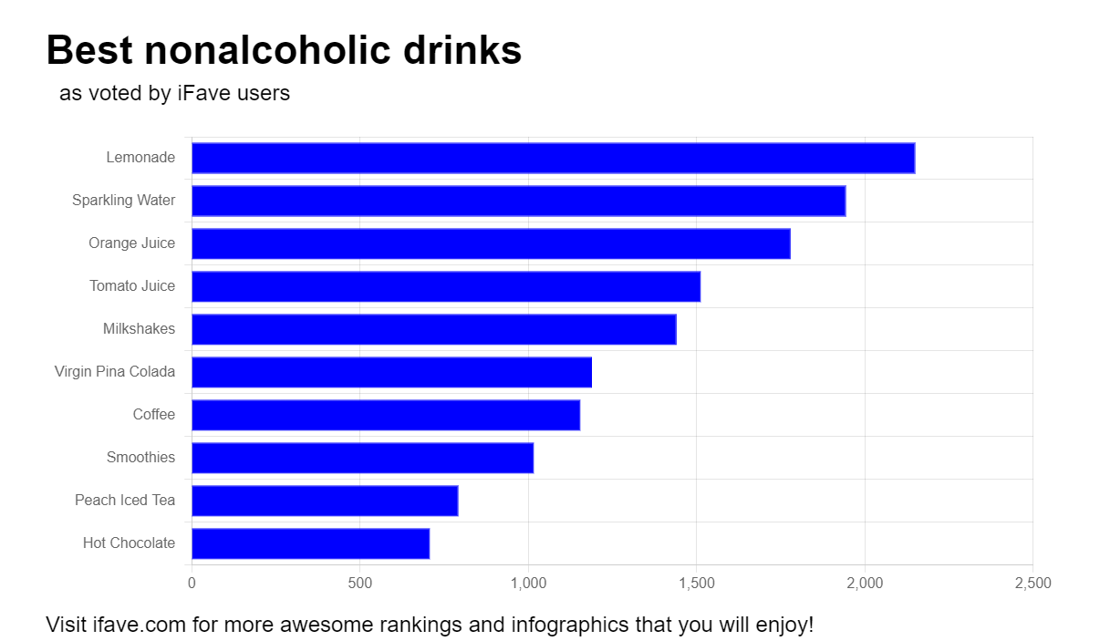 Chart showing top 10 nonalcoholic drinks as voted on iFave