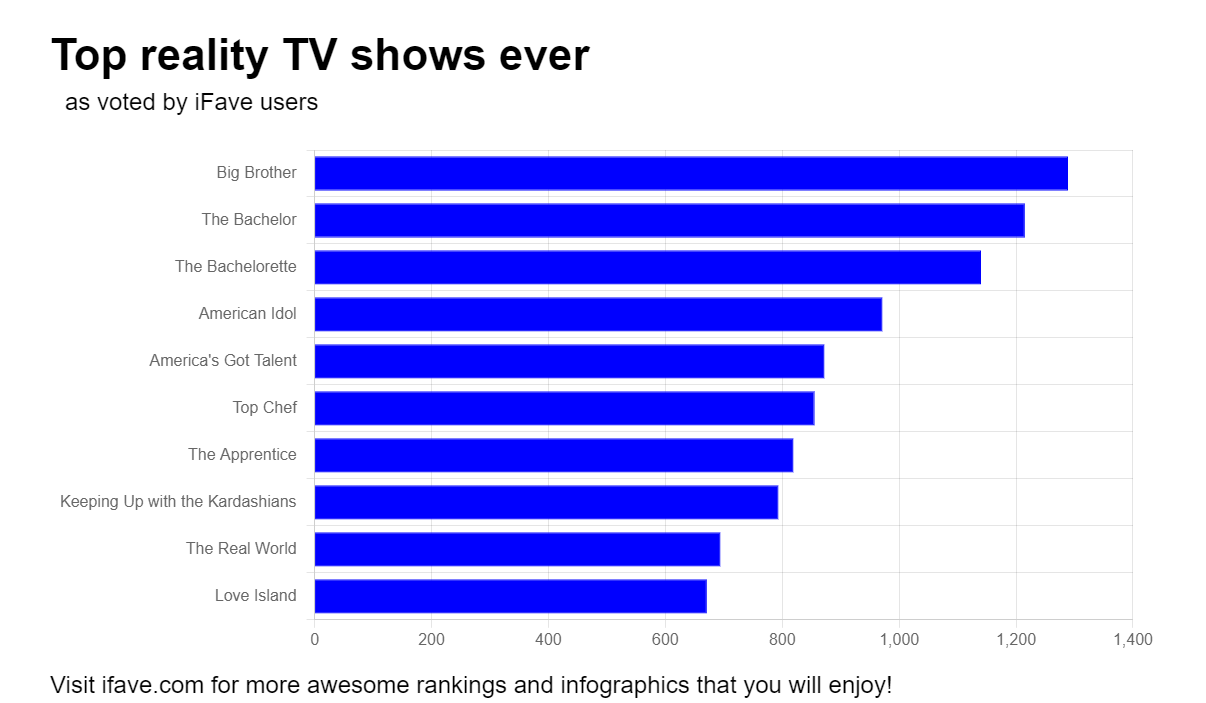 Chart representing results for best reality TV shows rankings on iFave