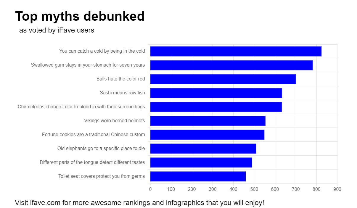 Chart representing top 10 busted myths rankings on iFave