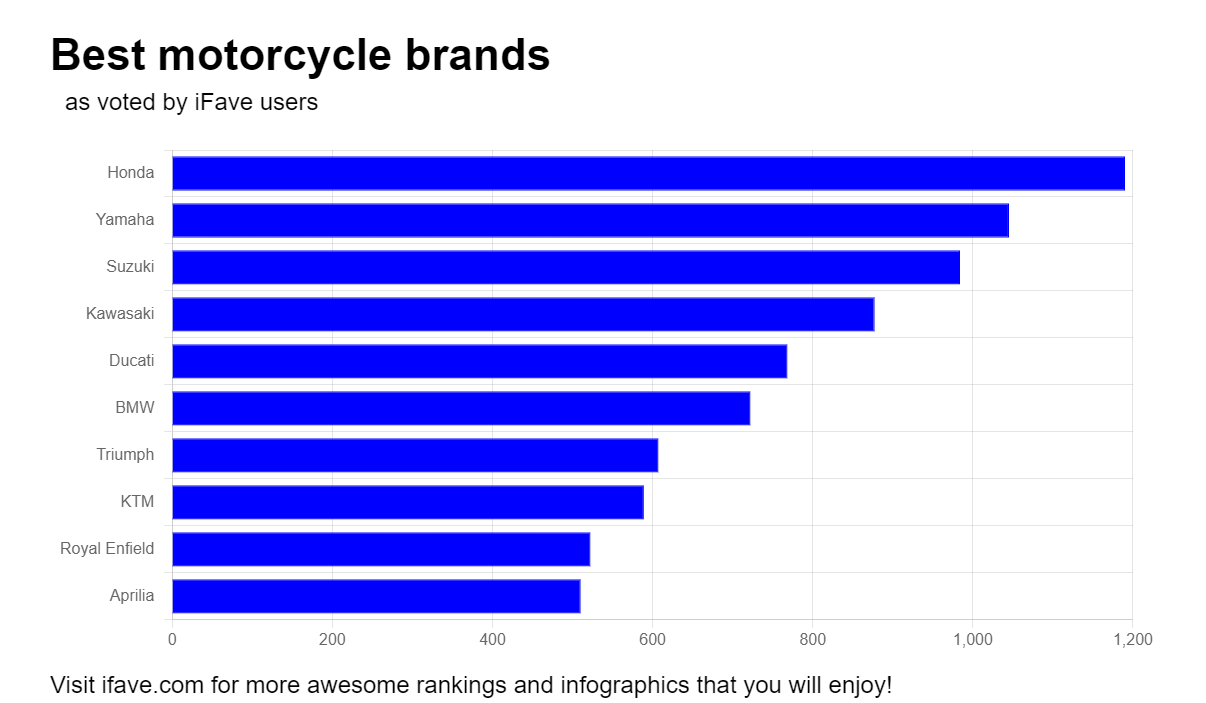 Infographics representing votes in the Best Motorcycle Brands Category on iFave