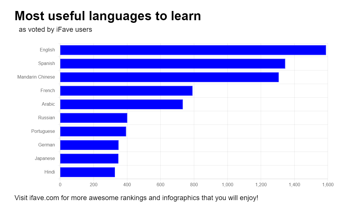 Chart with the results of 10 most useful languages to learn rankings