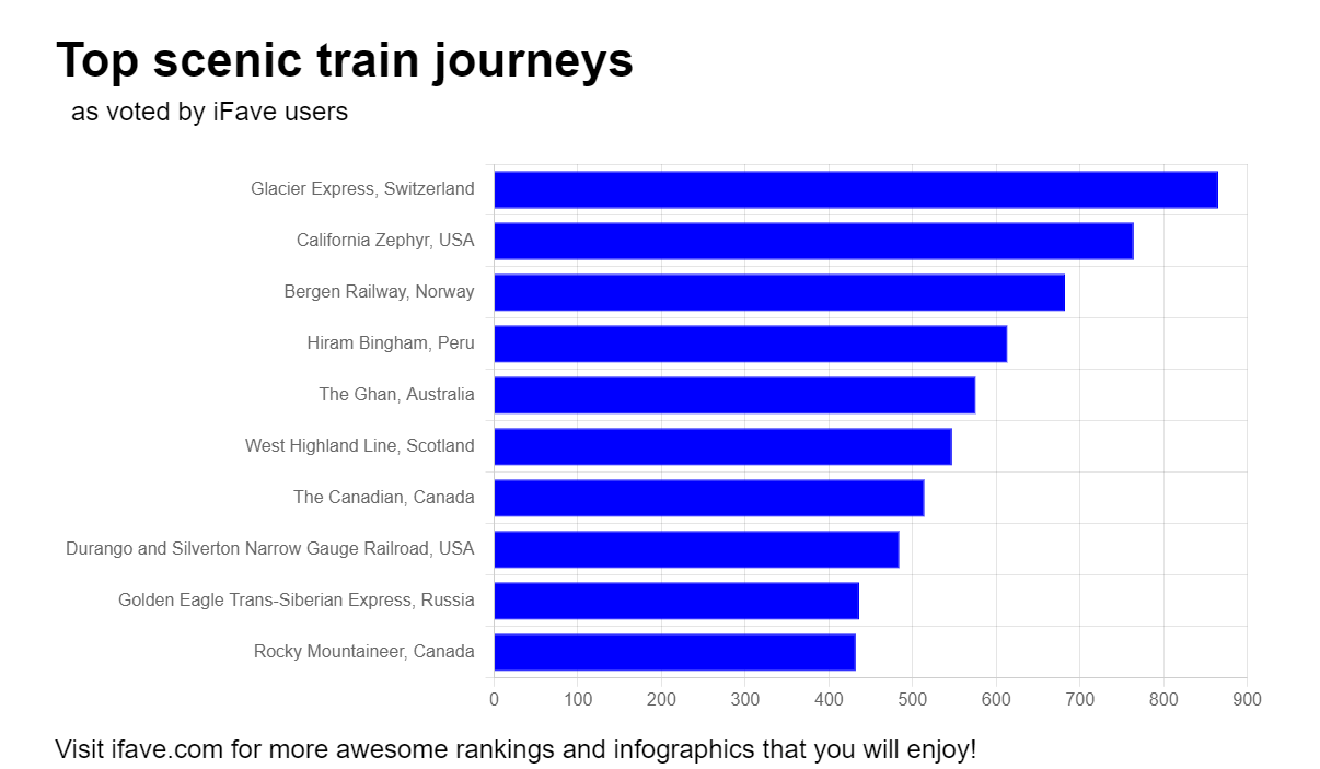 Chart representing top 10 best train journeys as voted by iFave users