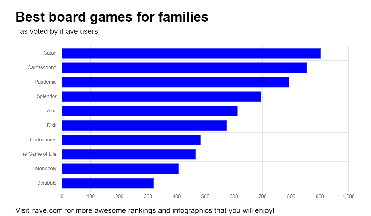 Chart of top 10 board game ranking results