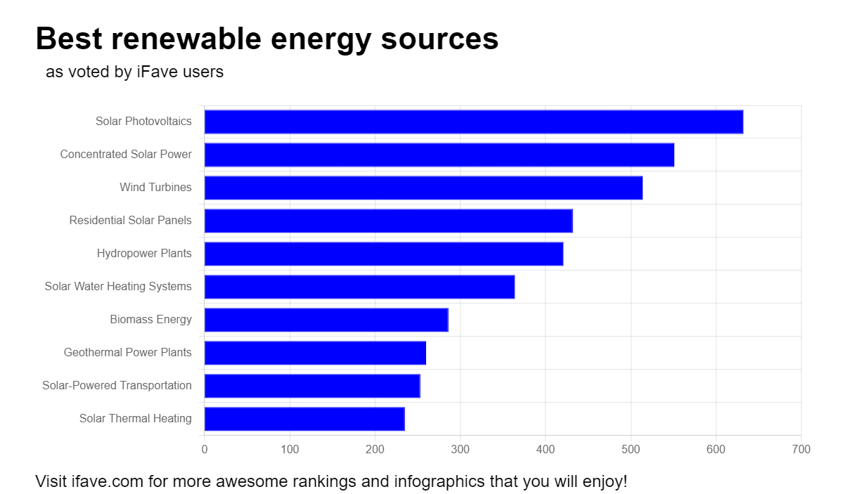 Chart representing top 10 renewable energy sources as ranked by iFave users