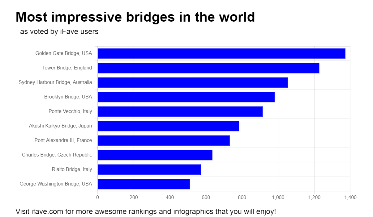 Chart representing results of the most impressive bridges rankings on iFave