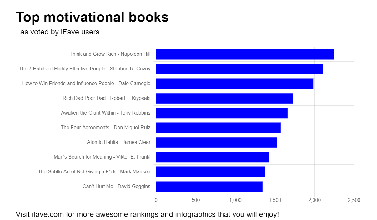 Chart representing best motivational books rankings on iFave