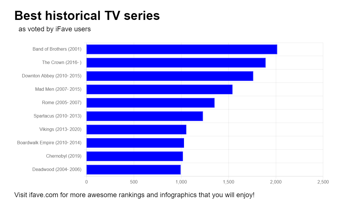 Chart representing top 10 historical TV series ranking results